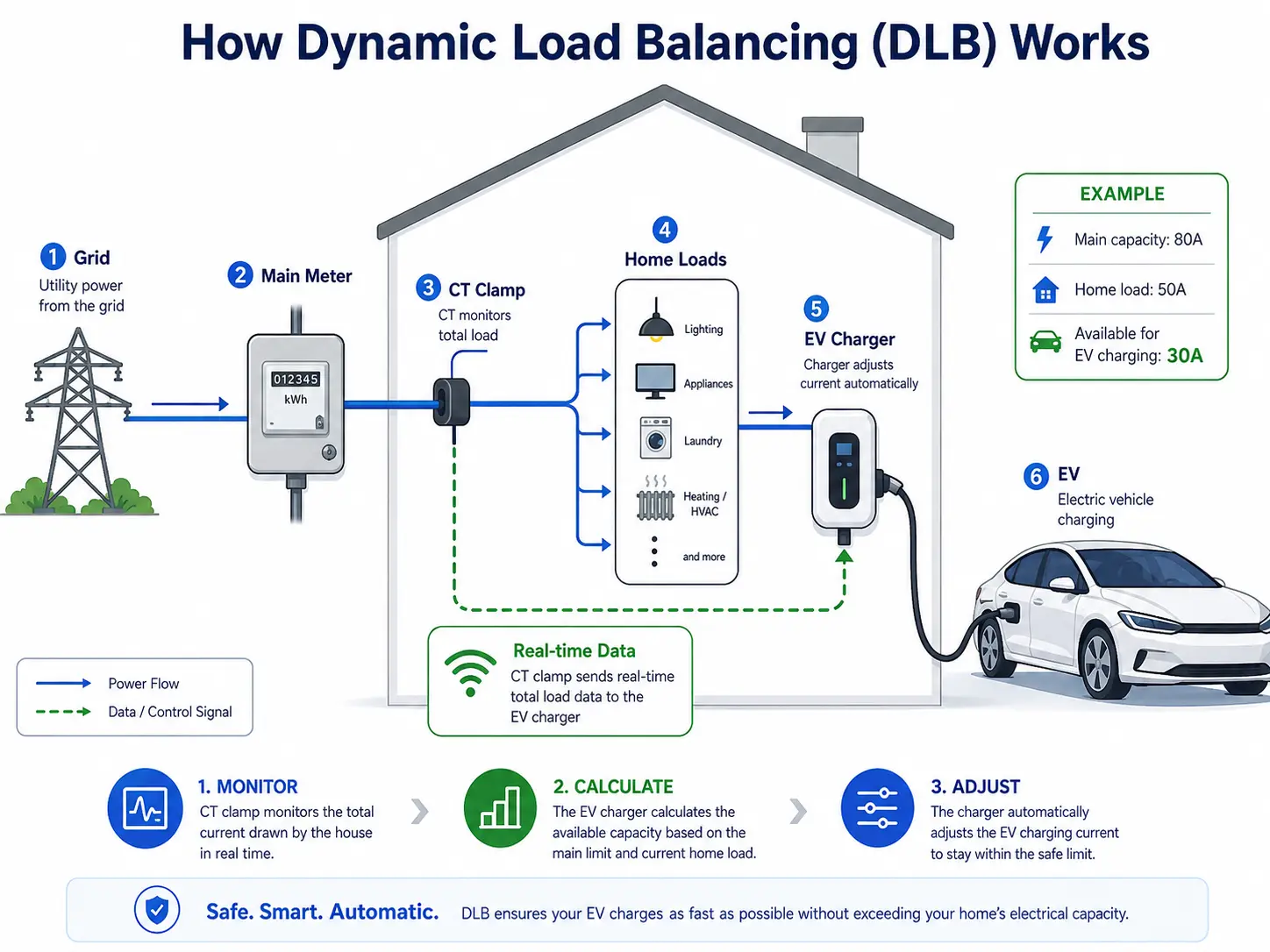 DLB system of the charger